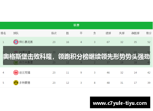 奥格斯堡击败科隆，领跑积分榜继续领先形势势头强劲